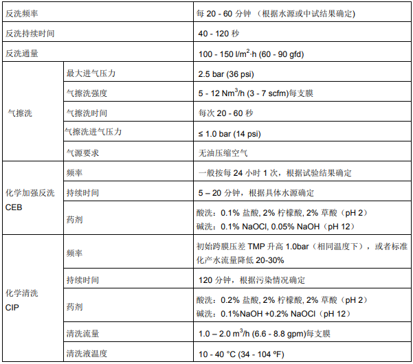陶氏超濾膜常見(jiàn)問(wèn)題解答-第二篇